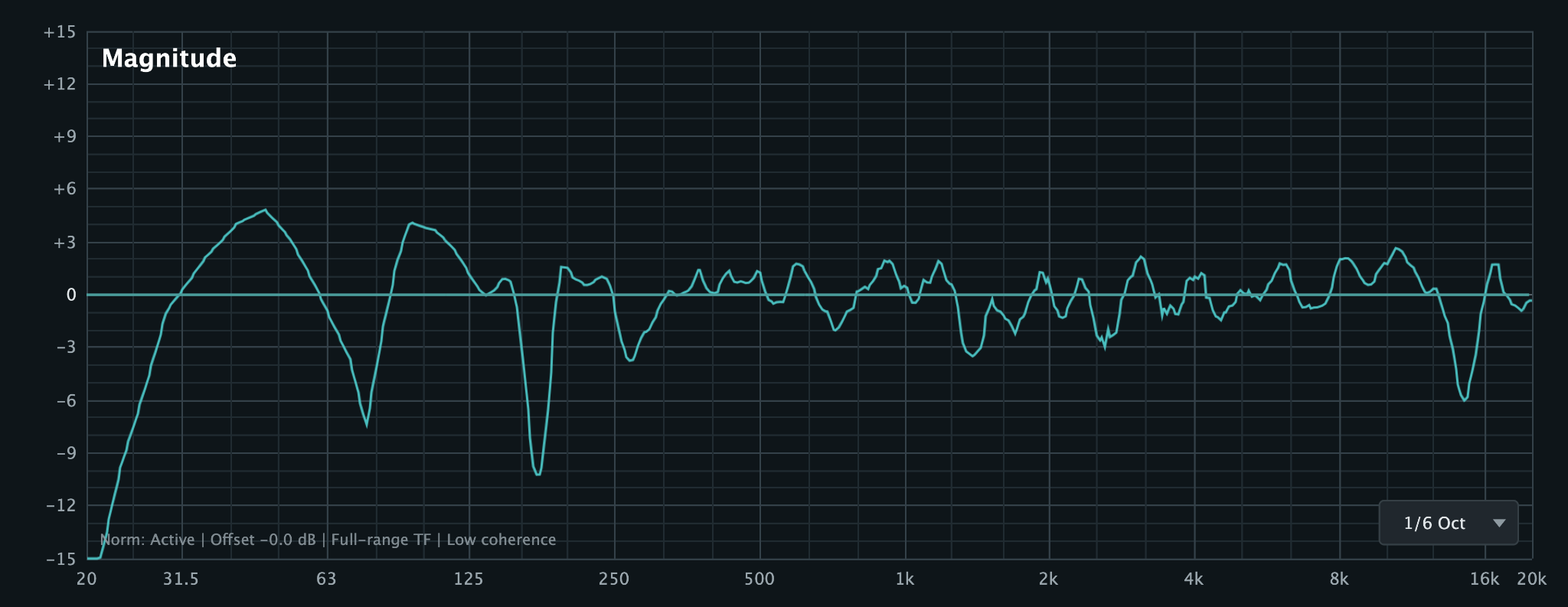 In-room magnitude-respons for RM212 målt fra kontrolrummets primære lytteposition